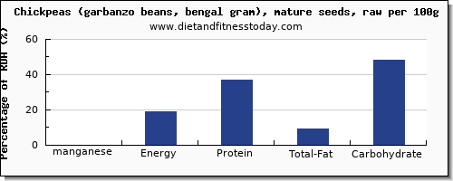 manganese and nutrition facts in garbanzo beans per 100g
